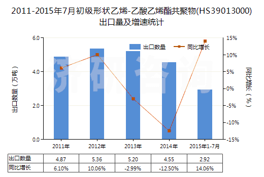 2011-2015年7月初級(jí)形狀乙烯-乙酸乙烯酯共聚物(HS39013000)出口量及增速統(tǒng)計(jì)